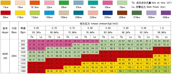 200型號羅茨風(fēng)機(jī)參數(shù).jpg