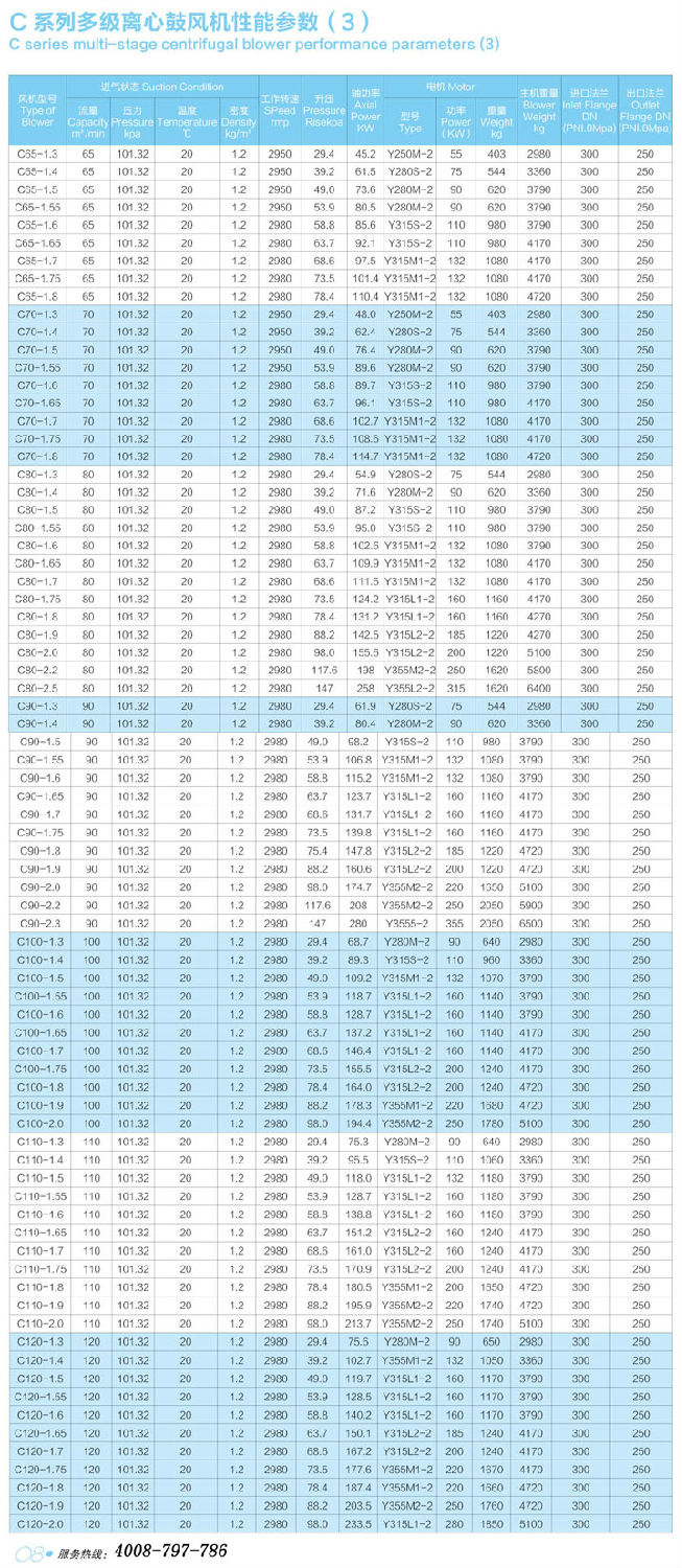 C65-C120多級離心鼓風(fēng)機(jī)性能參數(shù)表.jpg
