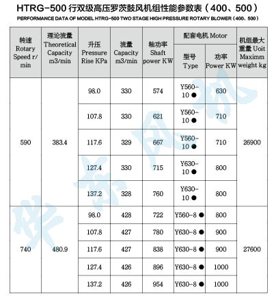 HTRG500型雙級串聯(lián)羅茨風機