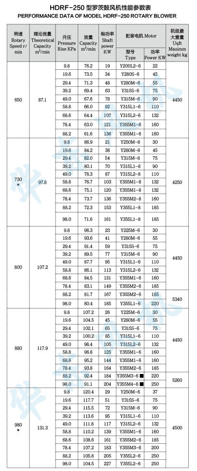 HDRF-250型羅茨鼓風(fēng)機(jī)性能參數(shù)表