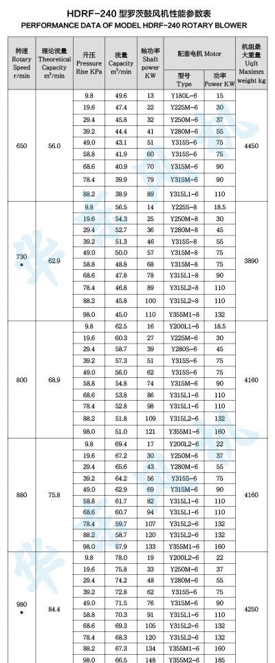 HDRF-240型羅茨鼓風(fēng)機性能參數(shù)表