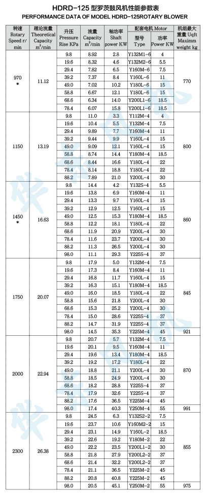 HDRD-125型羅茨鼓風(fēng)機(jī)性能參數(shù)表