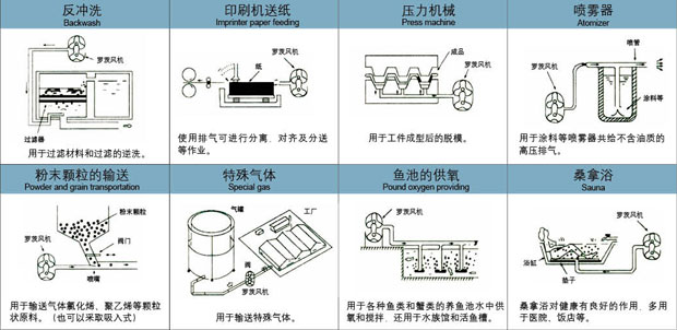 羅茨風(fēng)機(jī)輸送用途0.jpg