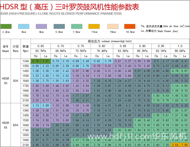 高壓羅茨風機參數1.jpg