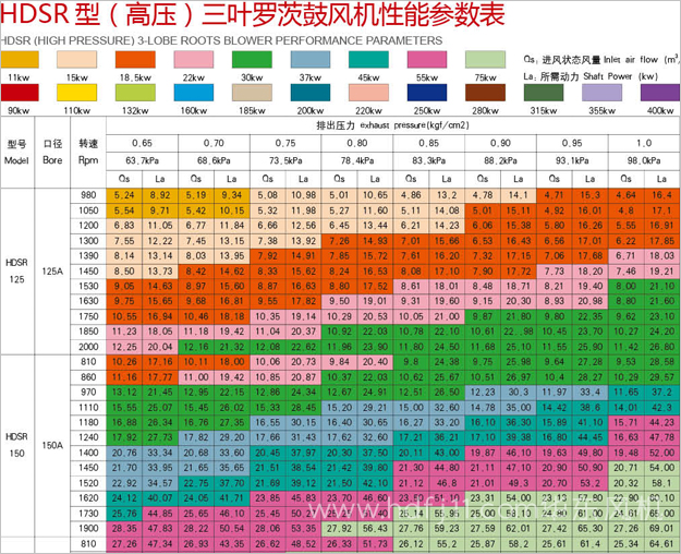 高壓羅茨風機參數3.jpg