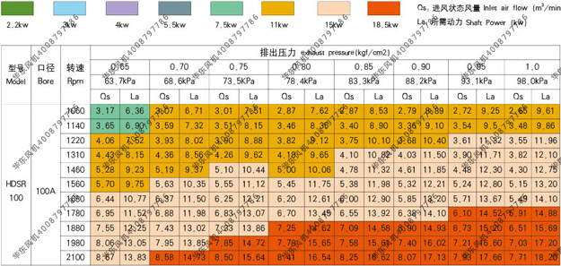 bs100羅茨風機參數(shù)表2.jpg