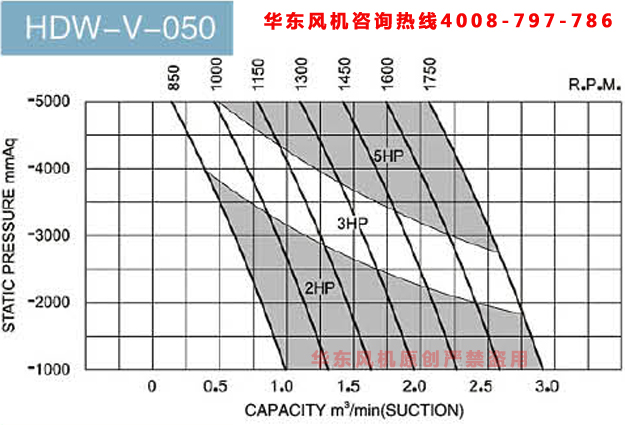 50羅茨真空泵參數表